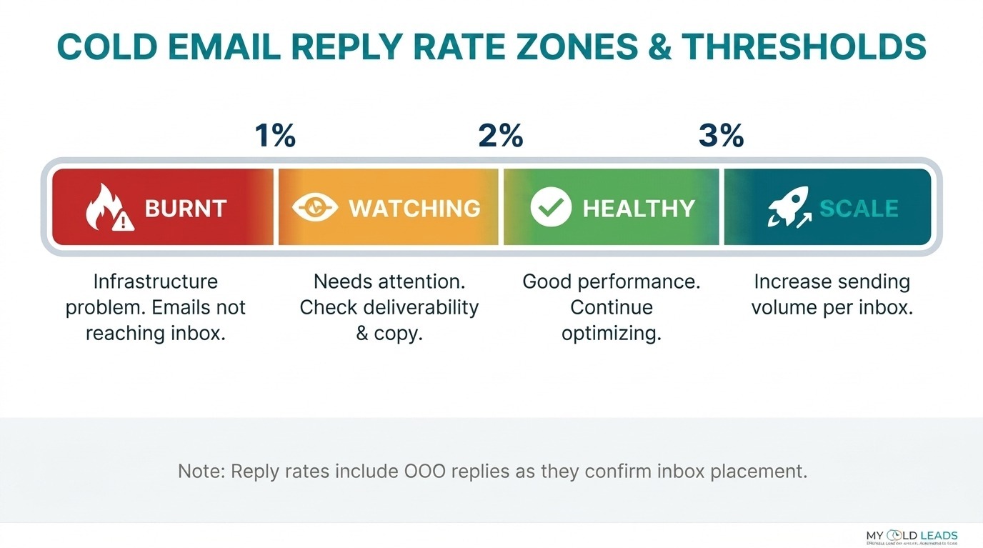 Cold email reply rate zones - burnt (0-0.5%), watching (0.5-1.2%), healthy (1.2-3%), scale (3%+)