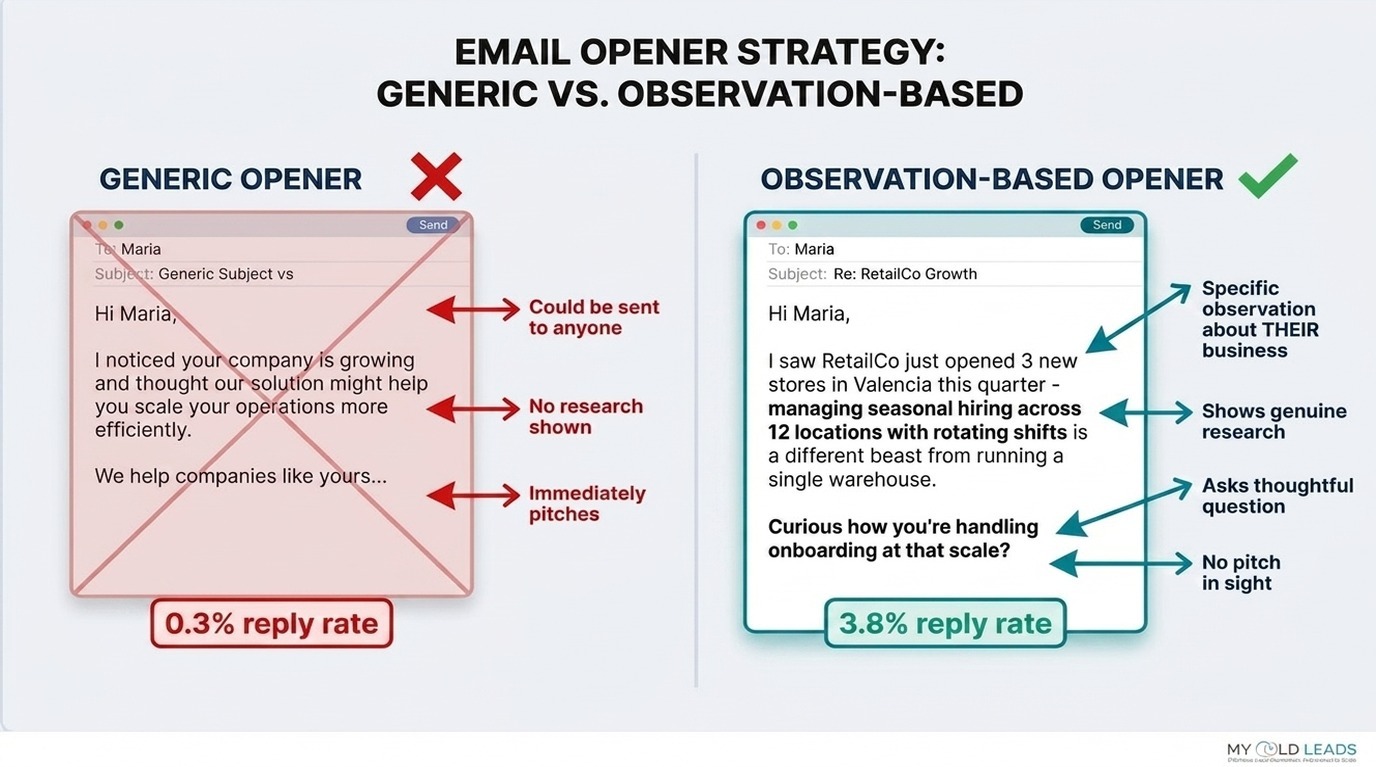 Generic email opener vs observation-based opener - showing 0.3% vs 3.8% reply rate difference