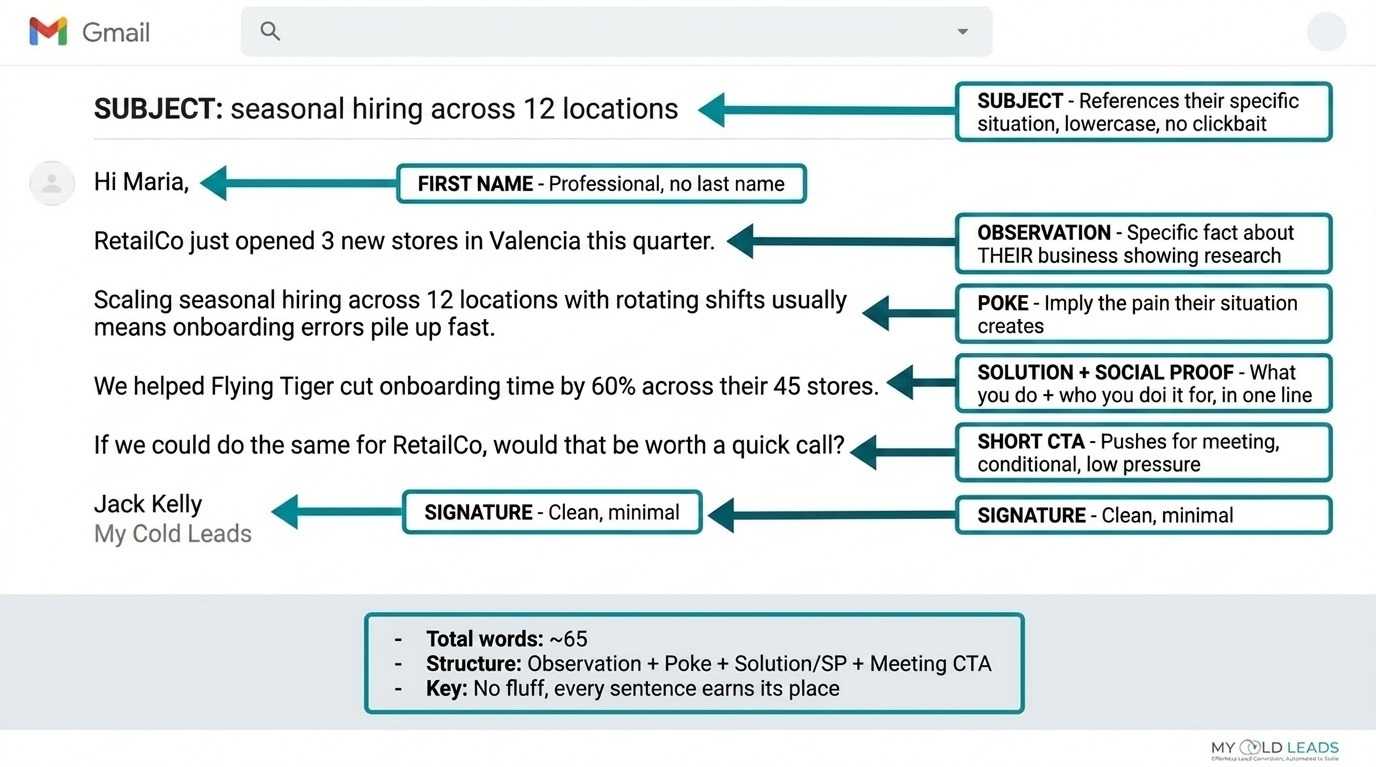 Annotated cold email example showing subject line, personalization, observation line, interest-based CTA, and signature