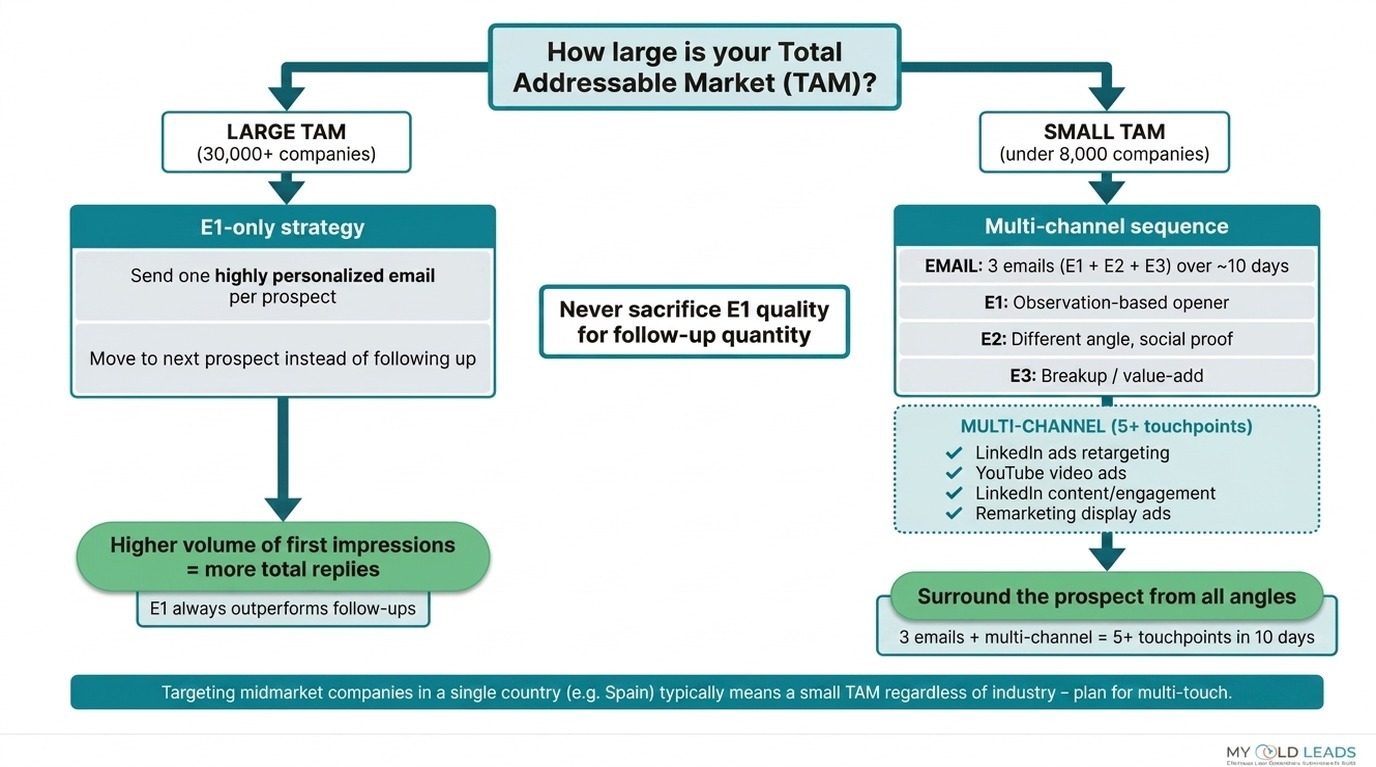 TAM decision tree - large TAM uses E1-only strategy, small TAM uses multi-touch sequences