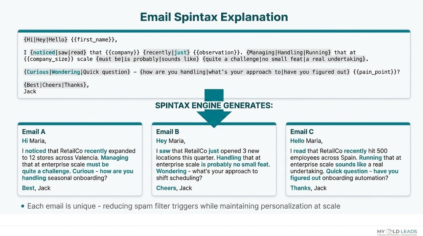 Spintax syntax example - one template generates multiple unique email variations to avoid spam filters