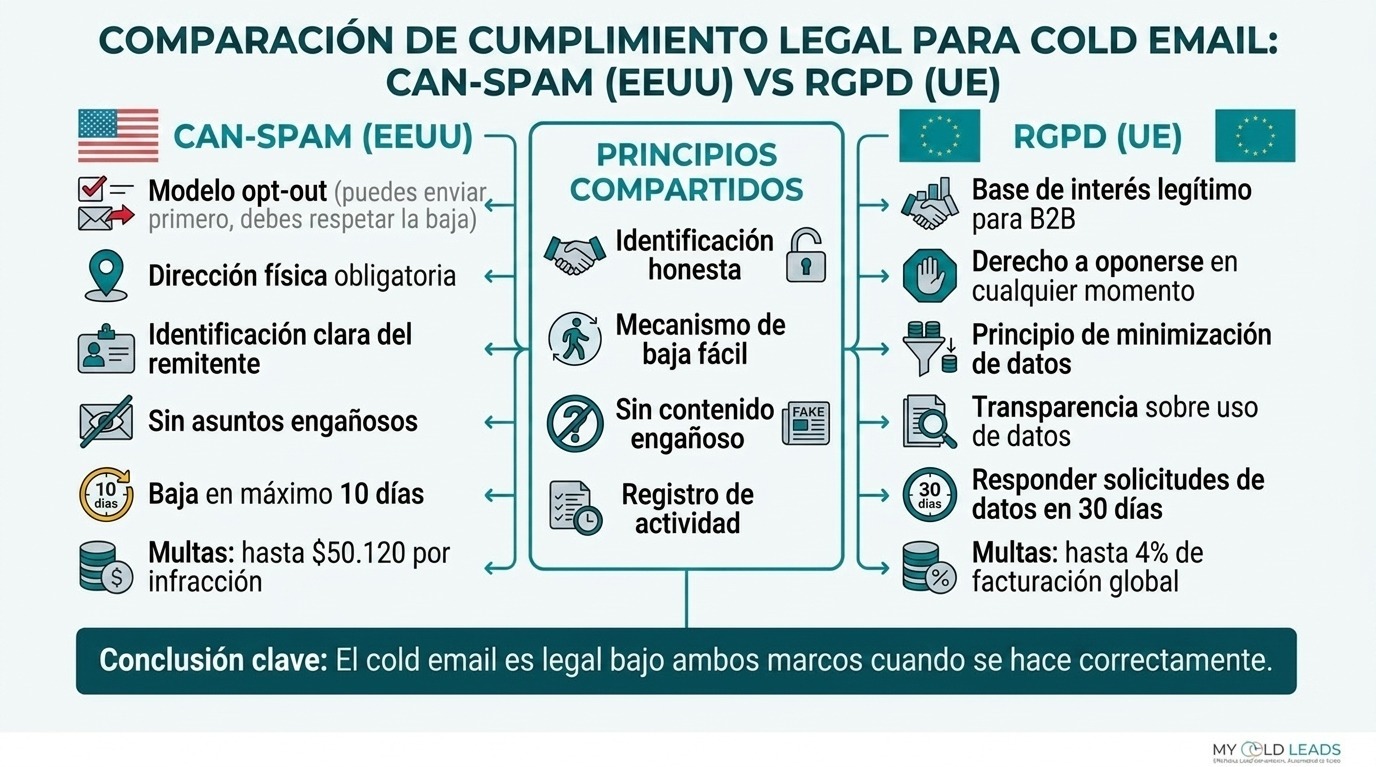 Requisitos de cumplimiento CAN-SPAM vs GDPR para cold email - comparación lado a lado con principios compartidos