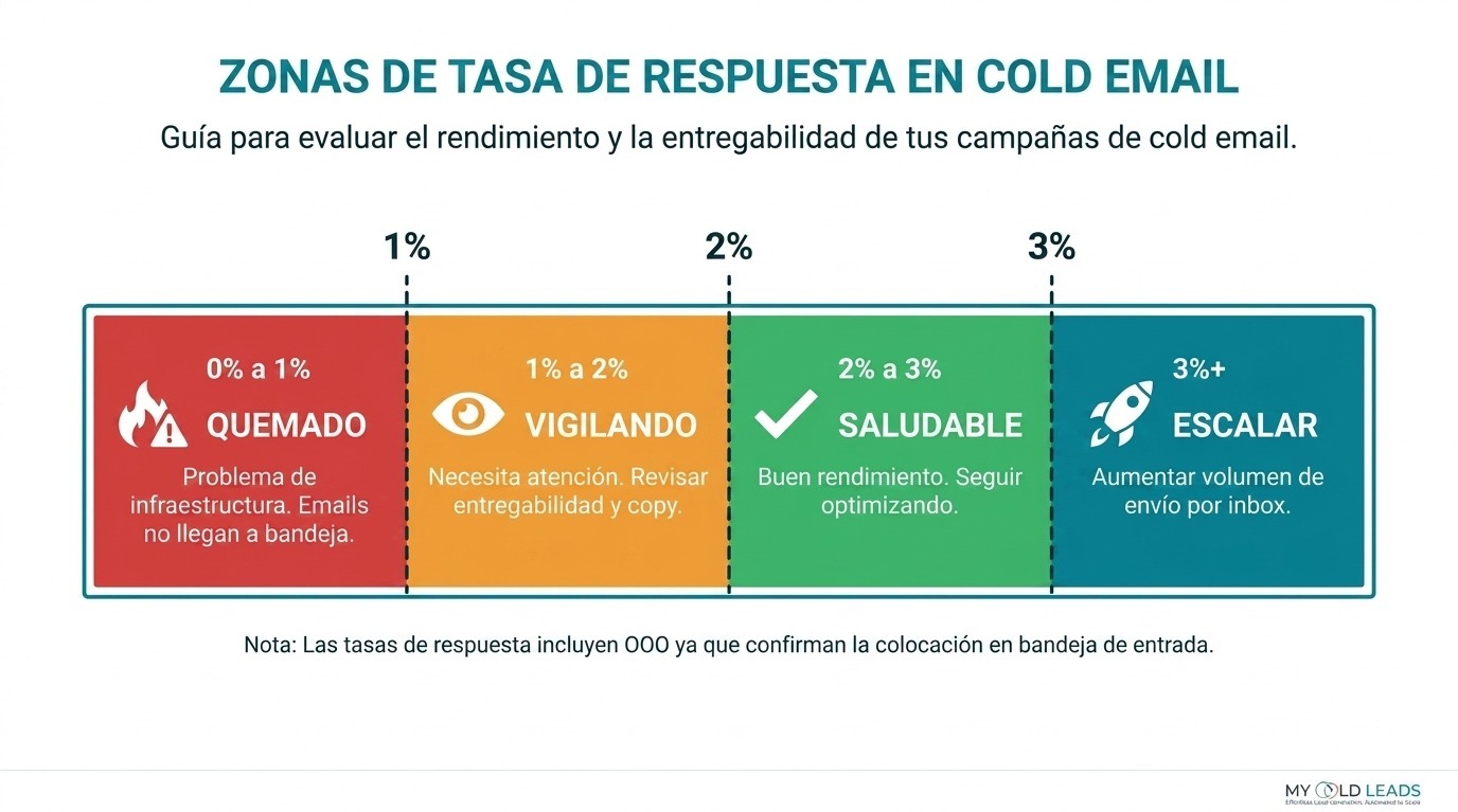 Zonas de tasa de respuesta en cold email - quemado (0-0.5%), vigilando (0.5-1.2%), saludable (1.2-3%), escalar (3%+)