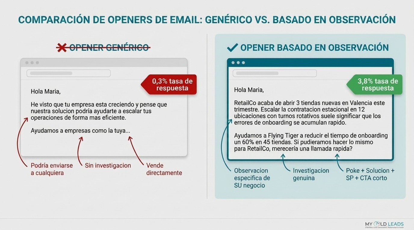 Opener genérico vs opener basado en observación - mostrando diferencia de 0.3% vs 3.8% en tasa de respuesta