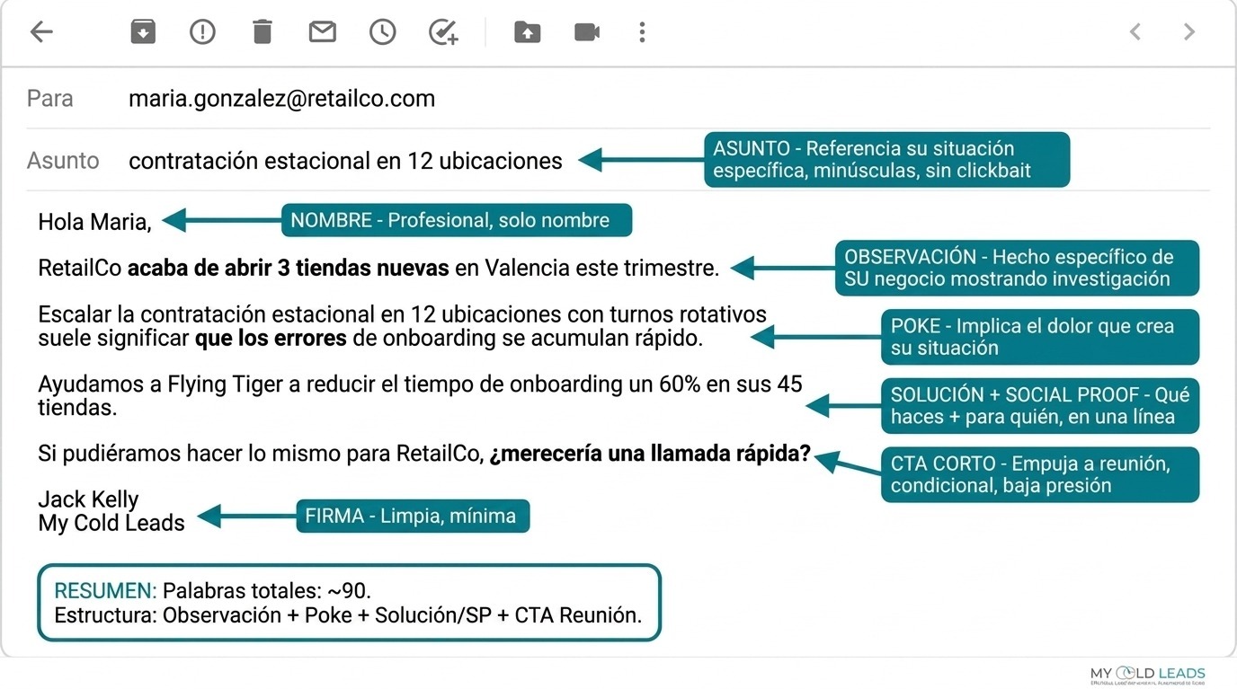 Ejemplo anotado de cold email mostrando asunto, personalización, línea de observación, CTA basado en interés y firma