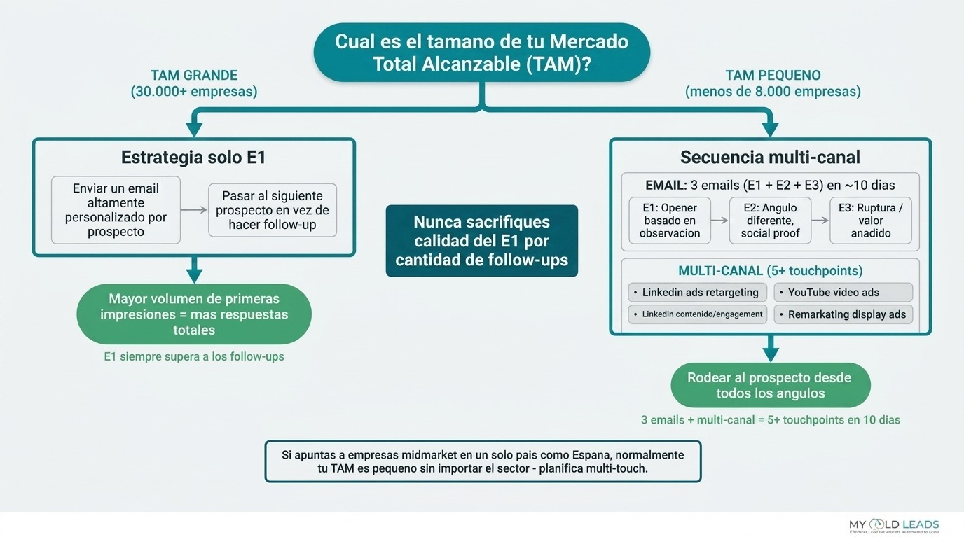 Árbol de decisión TAM - TAM grande usa estrategia solo E1, TAM pequeño usa secuencias multi-touch