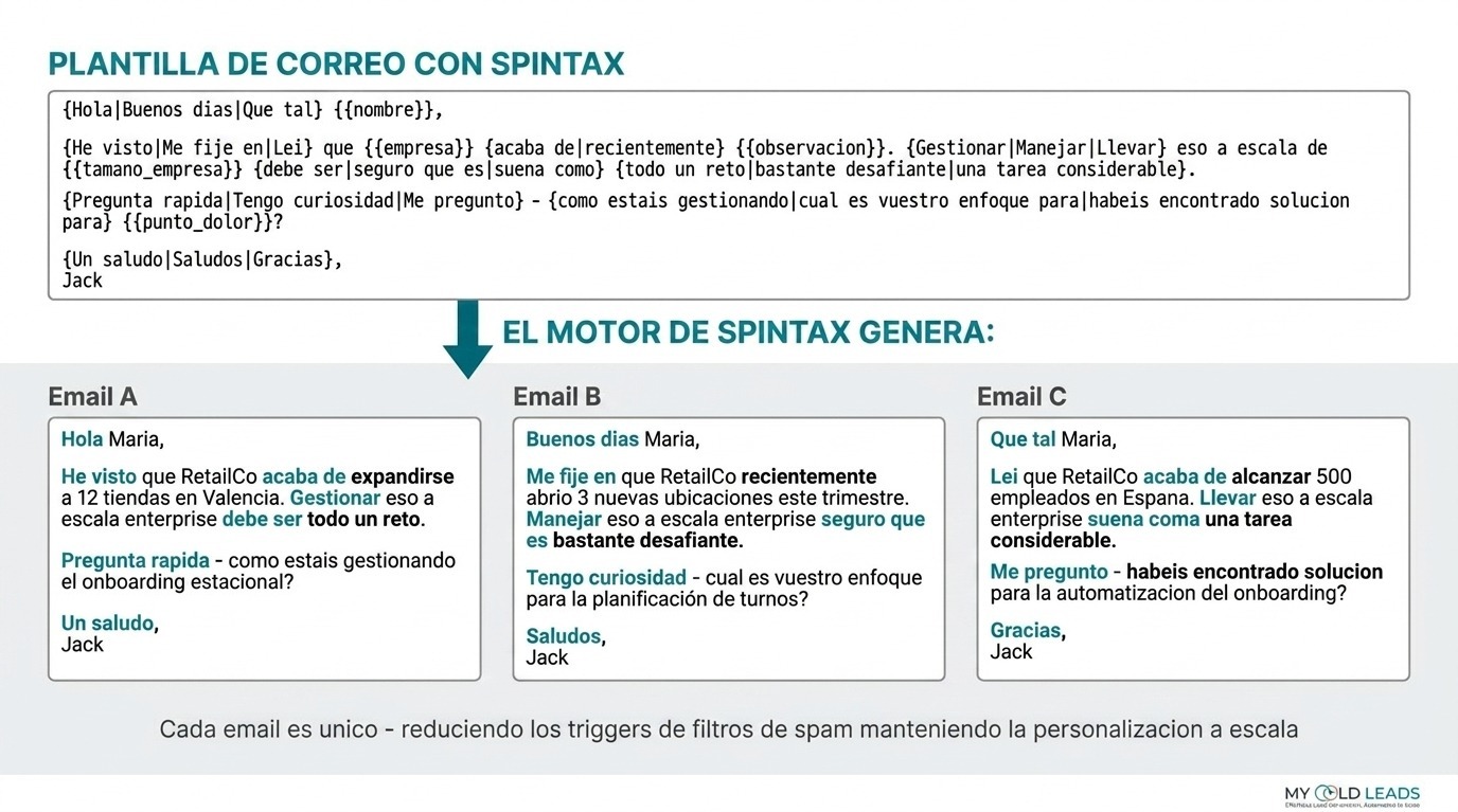 Ejemplo de sintaxis spintax - una plantilla genera múltiples variaciones únicas de email para evitar filtros de spam