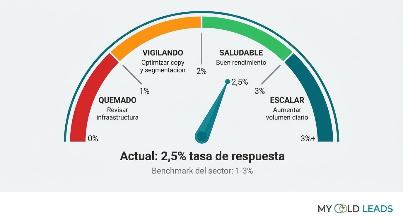 Medidor de tasa de respuesta en cold email mostrando zonas de rendimiento desde quemado hasta escalar con benchmark actual del 2.5%